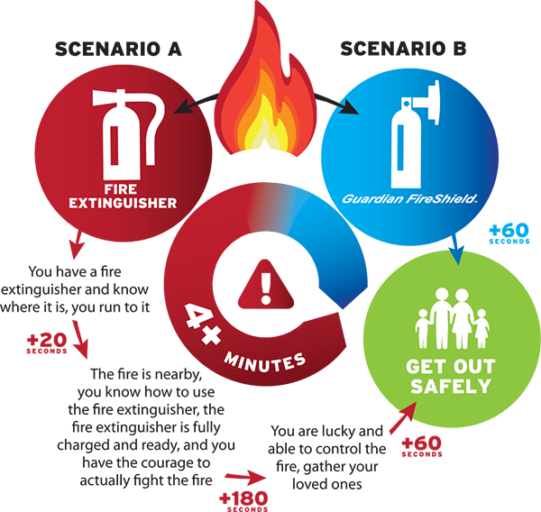 The Guardian Fire Shield&trade; - A Quicker Path to Safety!